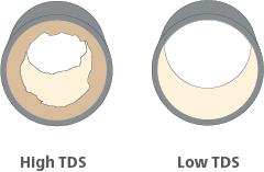 illustration of scale buildup in high TDS and low TDS water